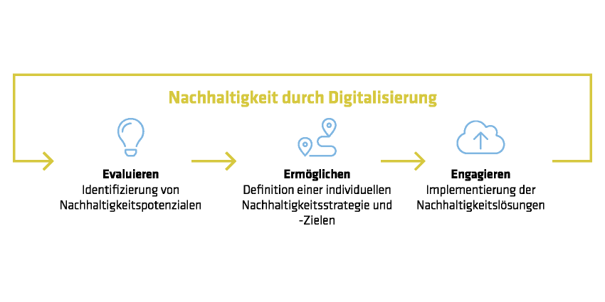Nachhaltigkeit durch Digitalisierun