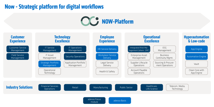 ServiceNow-Lösungen im Überblick