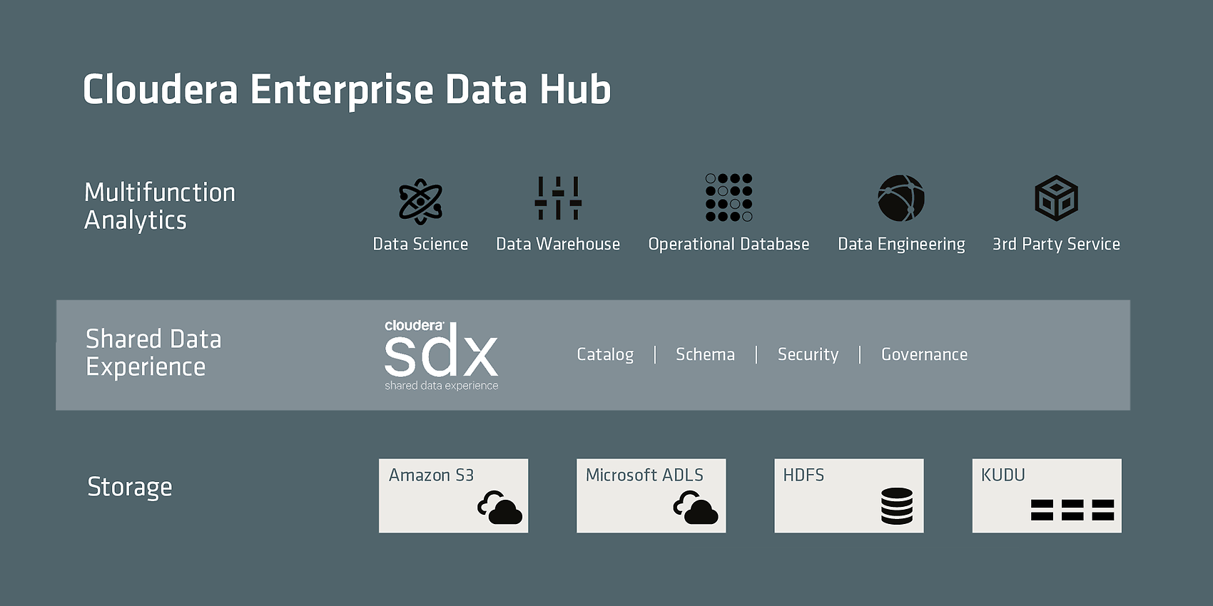 cloudera Enterprise Data Hub