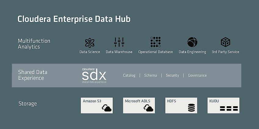 cloudera Enterprise Data Hub