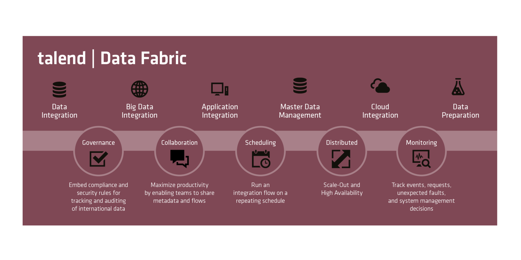 Illustration  talend Data Fabric