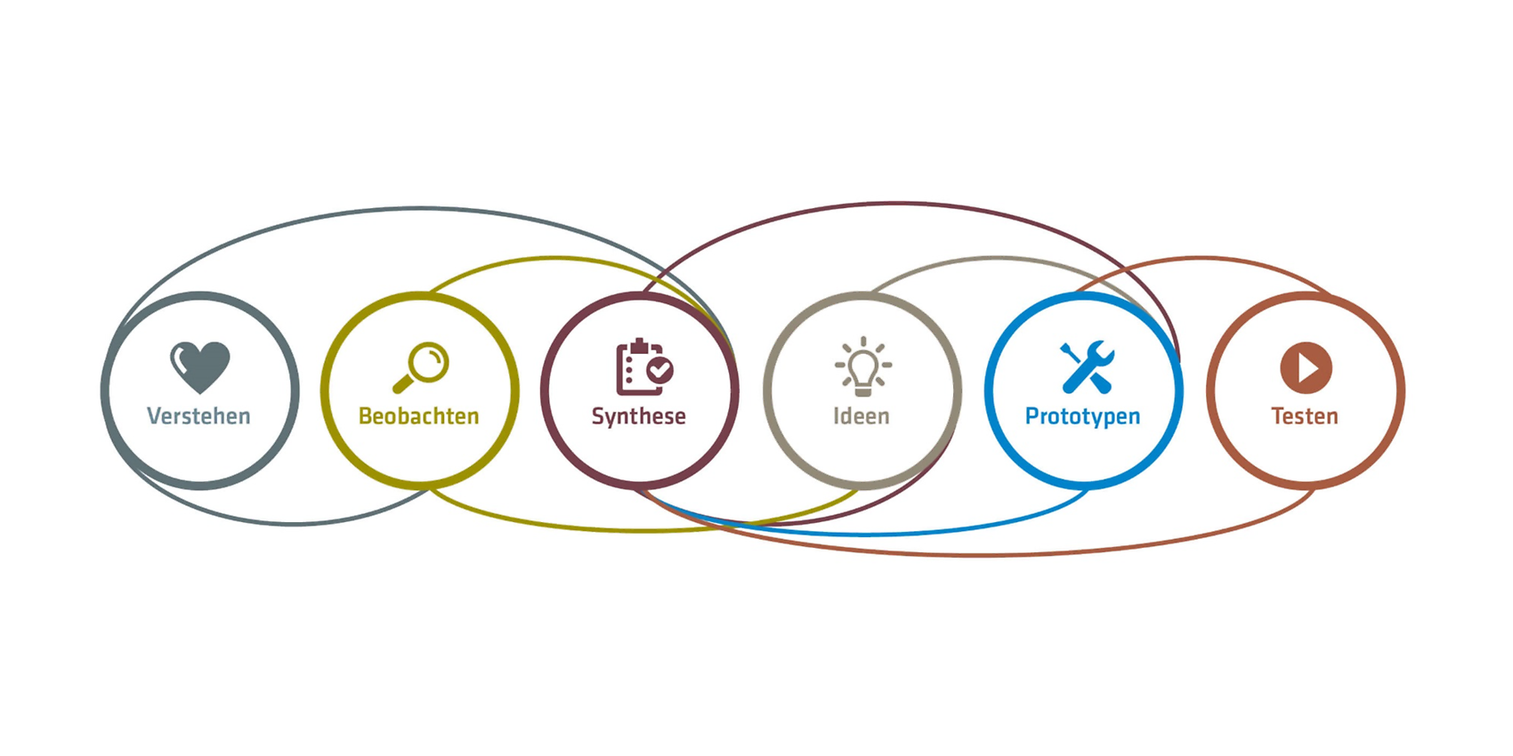 Die sechs Phasen innerhalb eines Design-Sprints