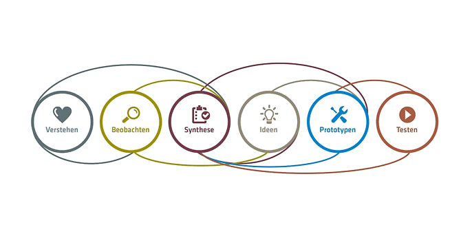 Die sechs Phasen innerhalb eines Design-Sprints