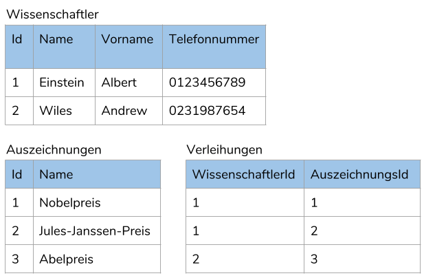 Schema einer normalisierten Datenbank