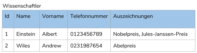 Schema der Beispieldatenbank