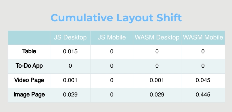 Lighthouse Result: Cumulative Layout Shift