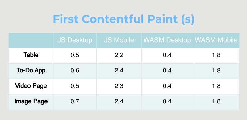 Lighthouse Result: First Contentful Paint