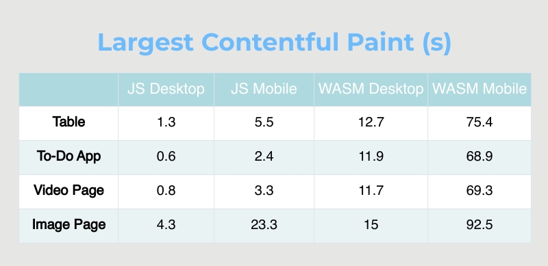 Lighthouse Result: Largest Contentful Paint