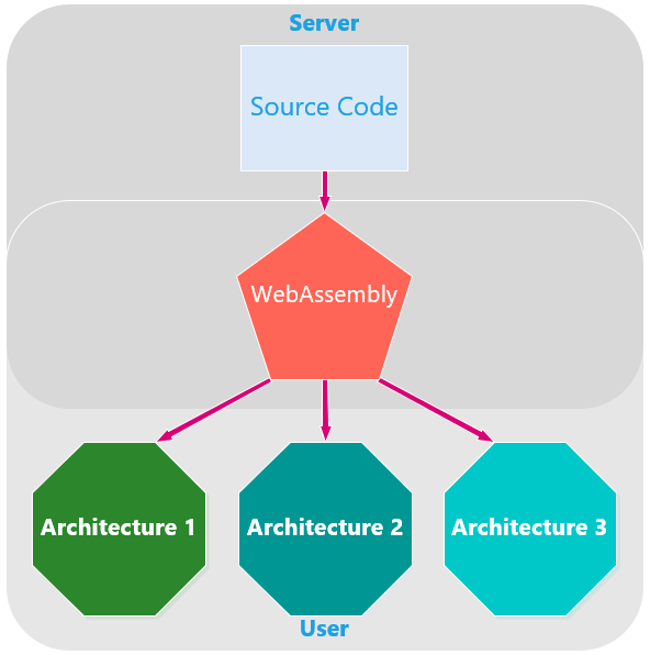 WASM CPU Architecture
