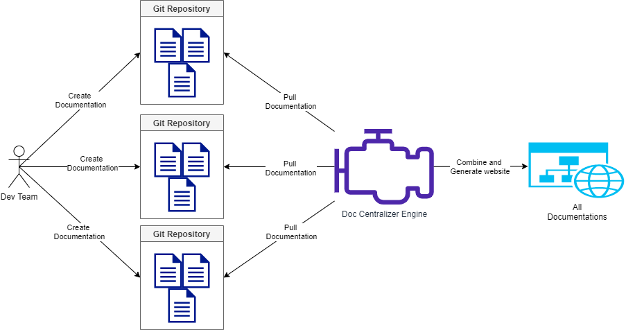 Building Documentation with doc-centralizer