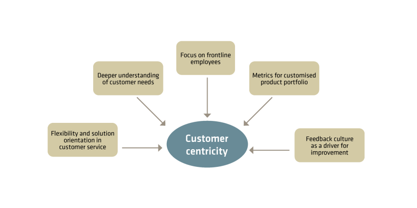 Customer centricity in the company