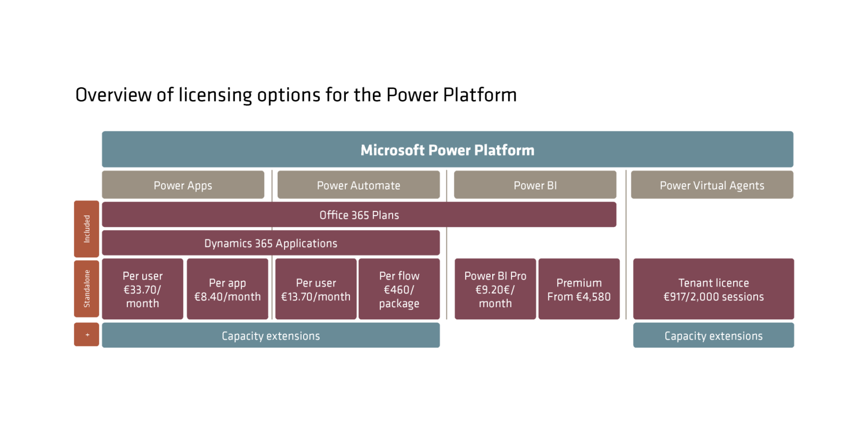 Overview of licensing options for the Power Platform Overview of licensing options for the Power Platform