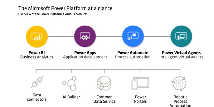 Overview of the Power Platform’s various products