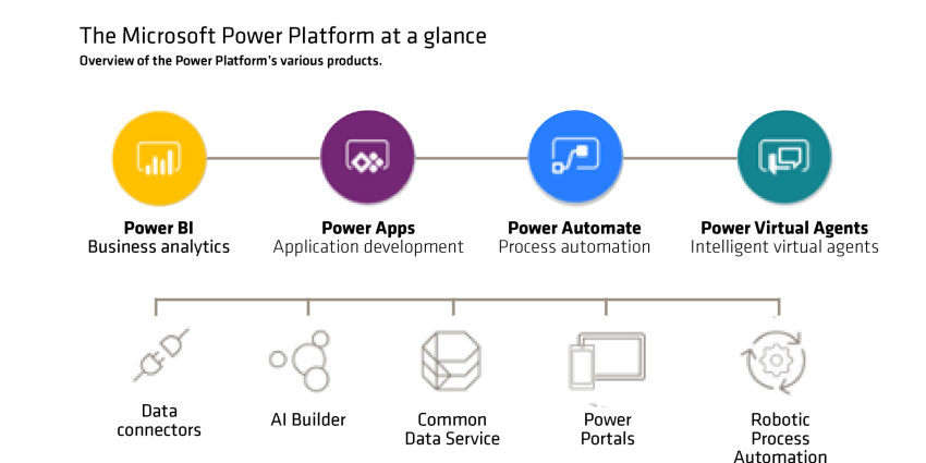 Overview of the Power Platform’s various products